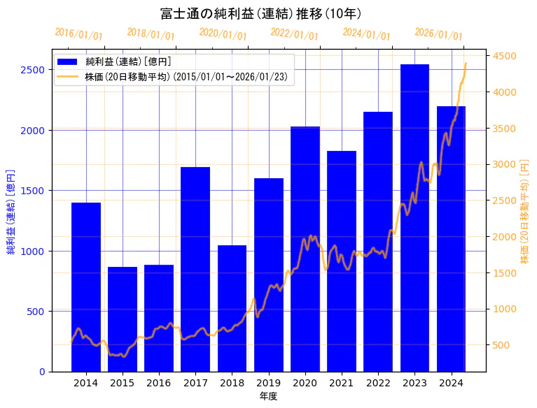 富士通株式会社の純利益(連結)と株価の10年間推移（2軸グラフ）