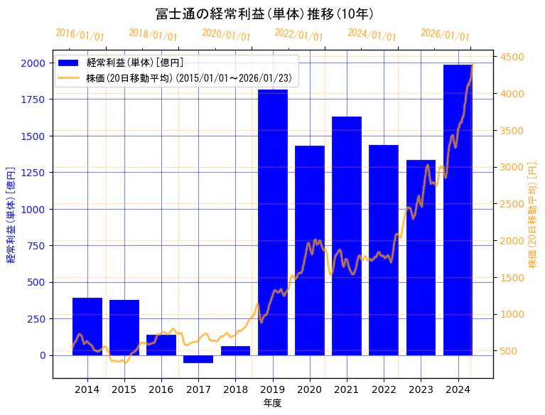 富士通株式会社の経常利益(単体)と株価の10年間推移（2軸グラフ）