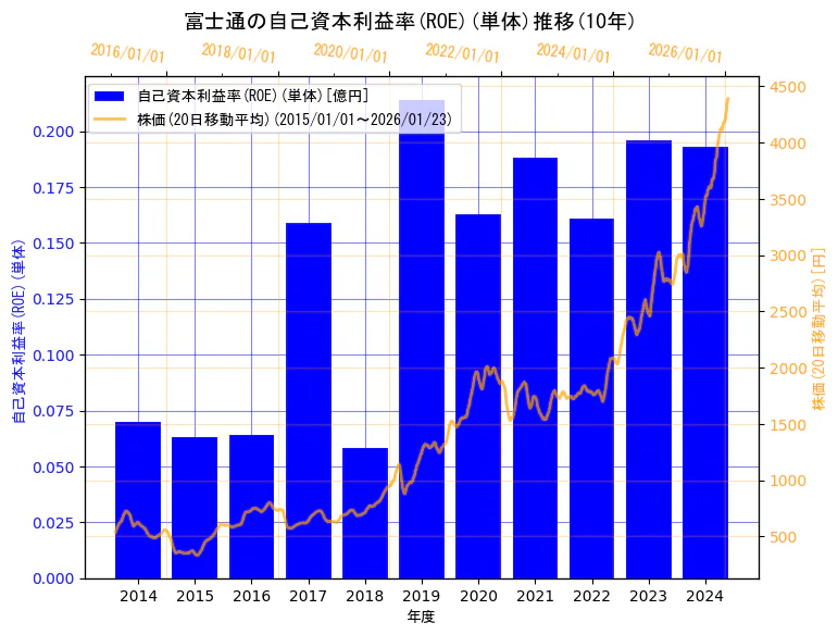 富士通株式会社の自己資本利益率(ROE)(単体)と株価の10年間推移（2軸グラフ）
