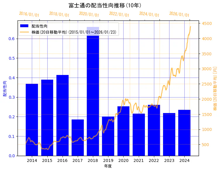 富士通株式会社の配当性向と株価の10年間推移（2軸グラフ）