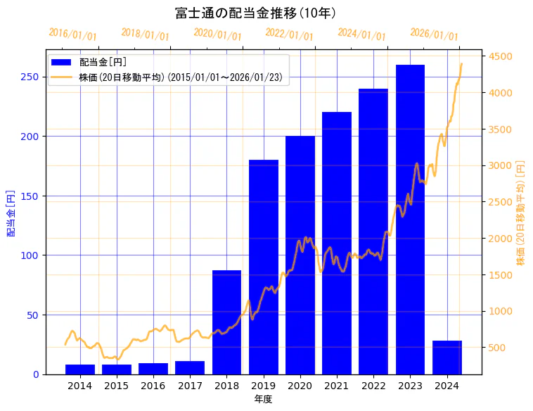 富士通株式会社の配当金と株価の10年間推移（2軸グラフ）
