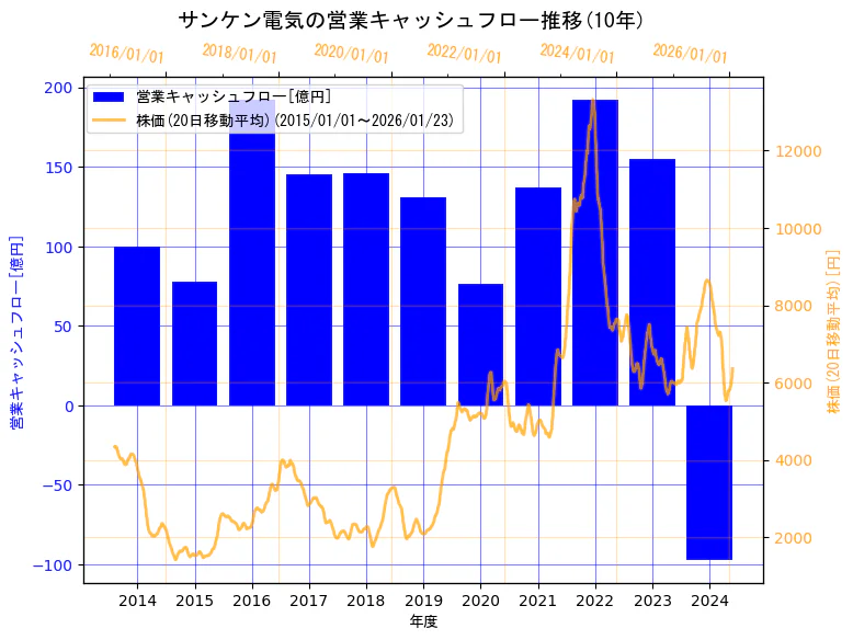 サンケン電気株式会社の営業キャッシュフローと株価の10年間推移（2軸グラフ）