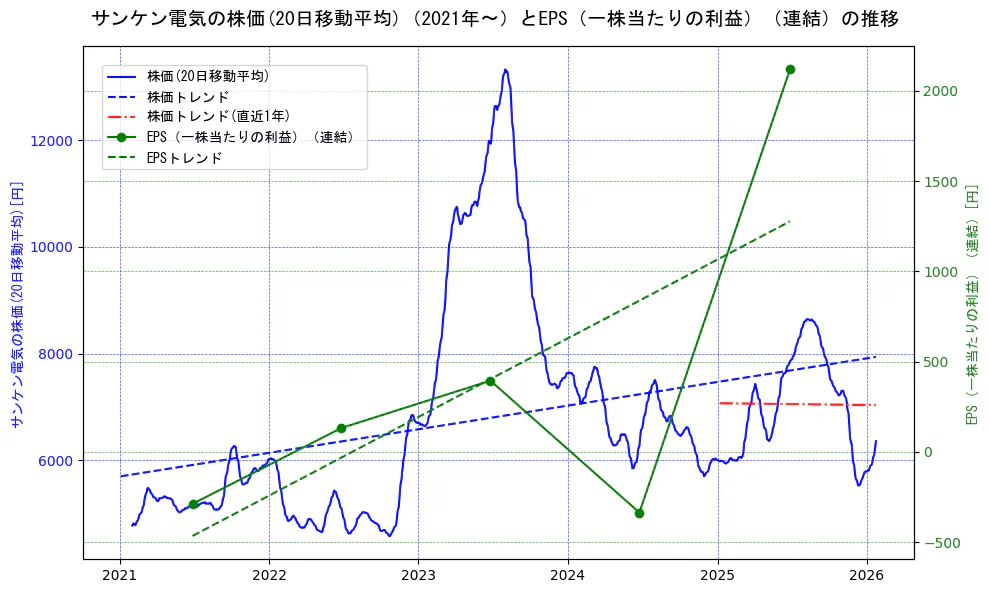 サンケン電気の過去5年間の株価とEPS（一株当たりの利益）の推移を示す2軸グラフ。株価の回帰直線、EPS（一株当たりの利益）の回帰直線、直近1年間の株価回帰直線を含み、業績と市場評価の関係性を視覚化。