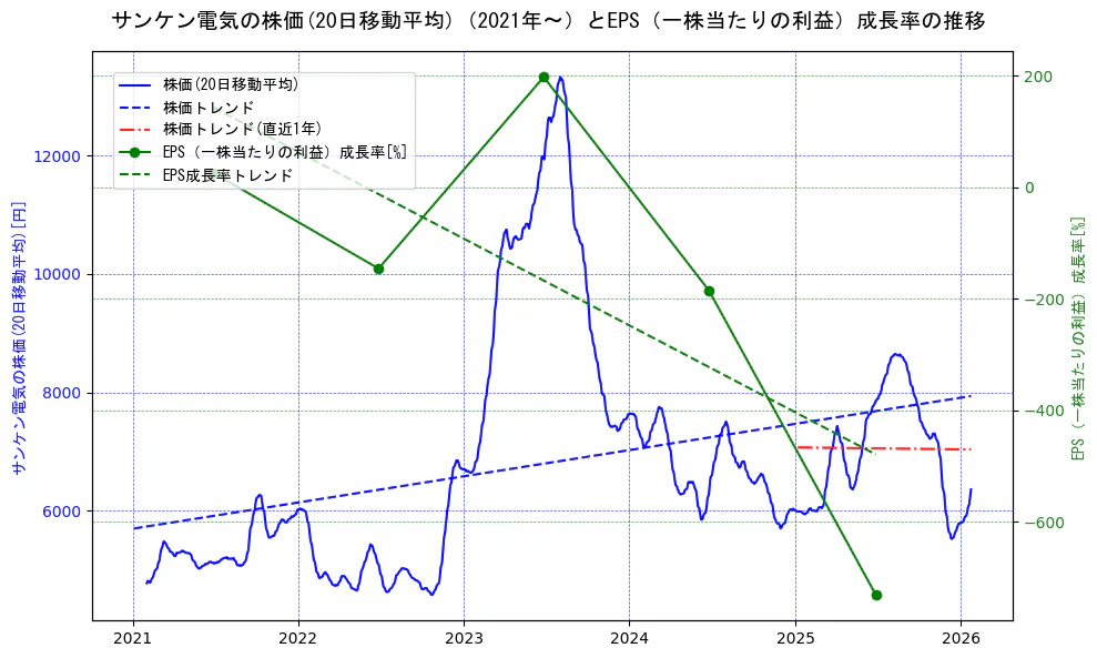 サンケン電気の過去5年間の株価とEPS（一株当たりの利益）成長率の推移を示す2軸グラフ。株価の回帰直線、EPS（一株当たりの利益）成長率の回帰直線、直近1年間の株価回帰直線を含み、財務指標と市場評価の関係性を視覚化。