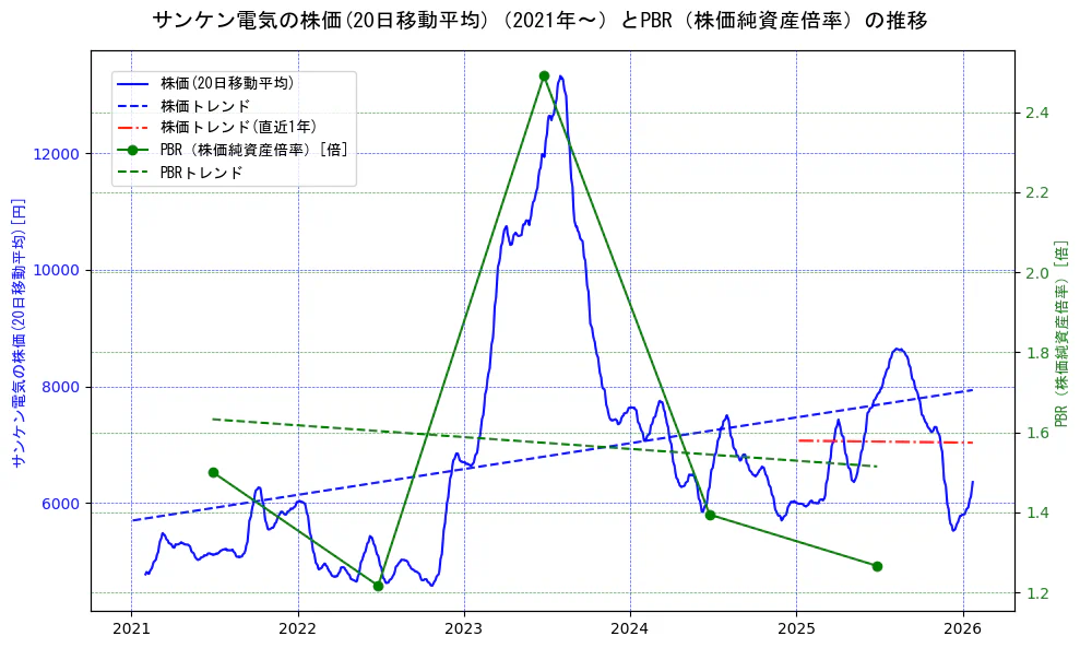 サンケン電気の過去5年間の株価とPBR（株価純資産倍率）の推移を示す2軸グラフ。株価の回帰直線、PBR（株価純資産倍率）の回帰直線、直近1年間の株価回帰直線を含み、財務指標と市場評価の関係性を視覚化。