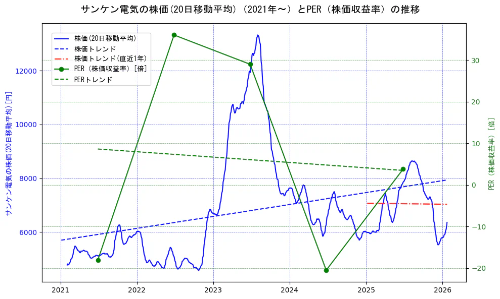 サンケン電気の過去5年間の株価とPER（株価収益率）の推移を示す2軸グラフ。株価の回帰直線、PER（株価収益率）の回帰直線、直近1年間の株価回帰直線を含み、財務指標と市場評価の関係性を視覚化。