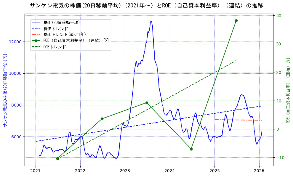 サンケン電気の過去5年間の株価とROE（自己資本利益率）の推移を示す2軸グラフ。株価の回帰直線、ROE（自己資本利益率）回帰直線、直近1年間の株価回帰直線を含み、業績と市場評価の関係性を視覚化。