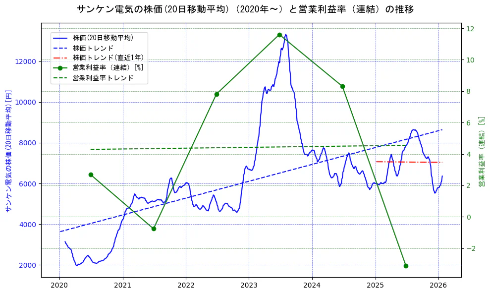 サンケン電気の過去5年間の株価と営業利益率の推移を示す2軸グラフ。株価の回帰直線、営業利益率の回帰直線、直近1年間の株価回帰直線を含み、業績と市場評価の関係性を視覚化。