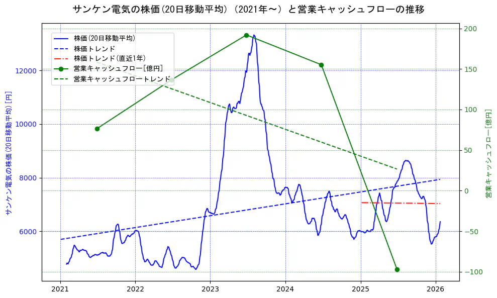 サンケン電気の過去5年間の株価と営業キャッシュフローの推移を示す2軸グラフ。株価の回帰直線、営業キャッシュフローの回帰直線、直近1年間の株価回帰直線を含み、財務指標と市場評価の関係性を視覚化。