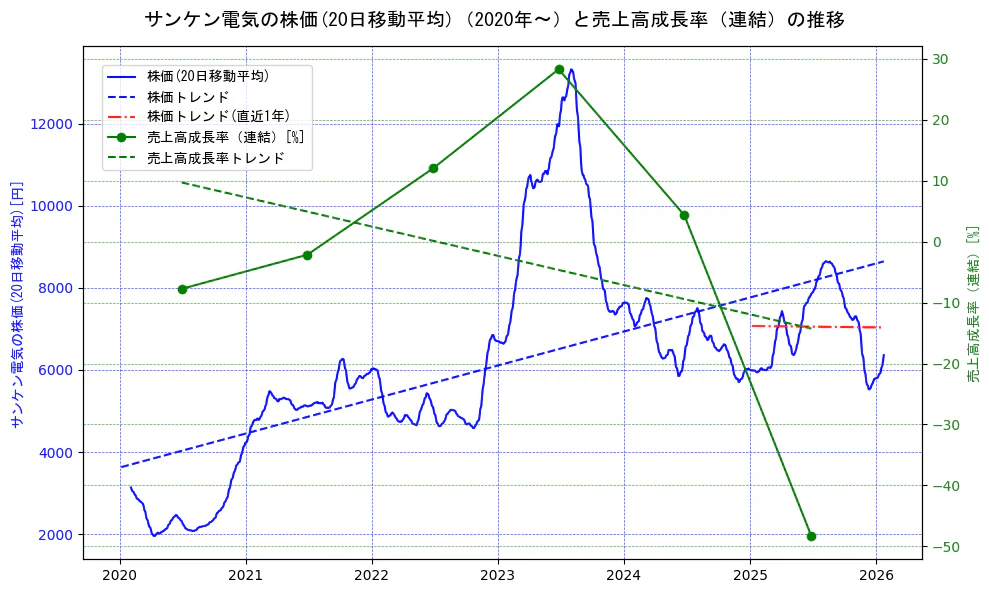 サンケン電気の過去5年間の株価と売上高成長率の推移を示す2軸グラフ。株価の回帰直線、売上高成長率の回帰直線、直近1年間の株価回帰直線を含み、財務指標と市場評価の関係性を視覚化。