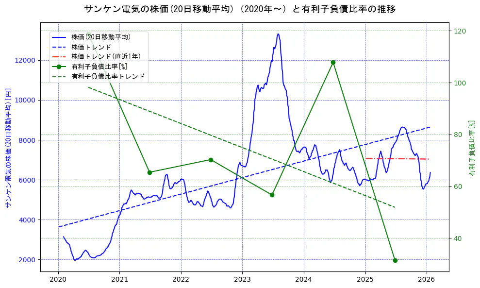 サンケン電気の過去5年間の株価と有利子負債比率の推移を示す2軸グラフ。株価の回帰直線、有利子負債比率の回帰直線、直近1年間の株価回帰直線を含み、財務指標と市場評価の関係性を視覚化。