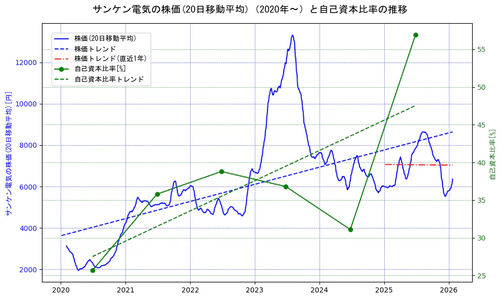 サンケン電気の過去5年間の株価と自己資本比率の推移を示す2軸グラフ。株価の回帰直線、自己資本比率の回帰直線、直近1年間の株価回帰直線を含み、財務指標と市場評価の関係性を視覚化。