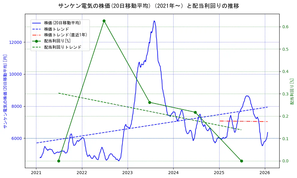 サンケン電気の過去5年間の株価と配当利回りの推移を示す2軸グラフ。株価の回帰直線、配当利回りの回帰直線、直近1年間の株価回帰直線を含み、財務指標と市場評価の関係性を視覚化。