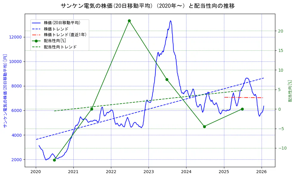 サンケン電気の過去5年間の株価と配当性向の推移を示す2軸グラフ。株価の回帰直線、配当性向の回帰直線、直近1年間の株価回帰直線を含み、財務指標と市場評価の関係性を視覚化。