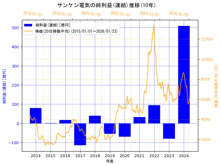 サンケン電気株式会社の純利益(連結)と株価の10年間推移（2軸グラフ）