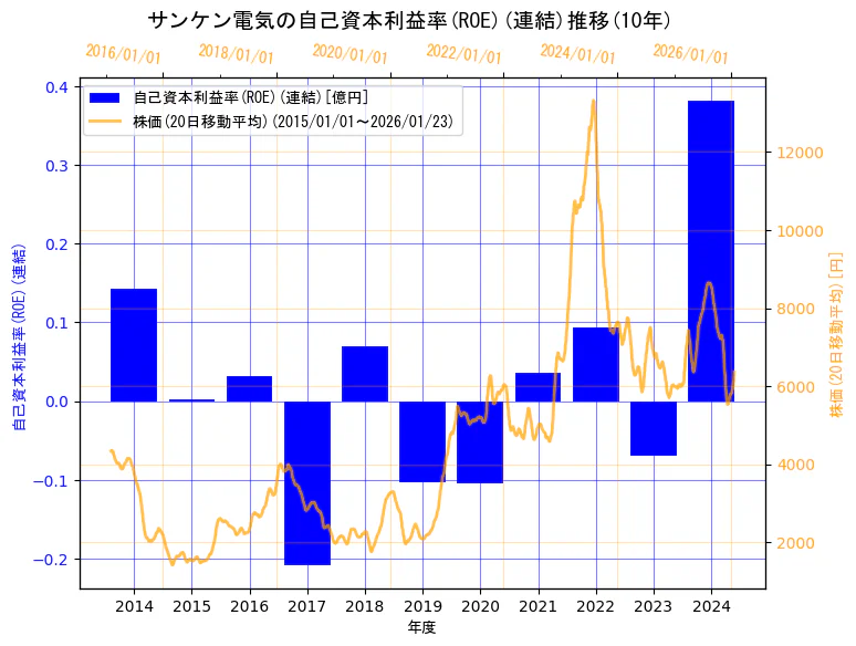 サンケン電気株式会社の自己資本利益率(ROE)(連結)と株価の10年間推移（2軸グラフ）