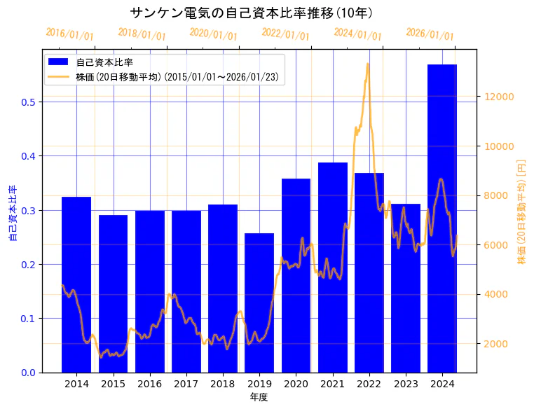 サンケン電気株式会社の自己資本比率と株価の10年間推移（2軸グラフ）