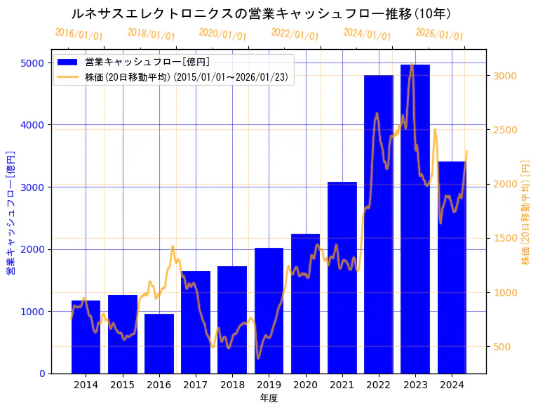 ルネサスエレクトロニクス株式会社の営業キャッシュフローと株価の10年間推移(2軸グラフ)