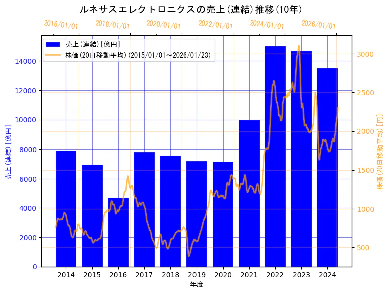 ルネサスエレクトロニクス株式会社の売上(連結)と株価の10年間推移(2軸グラフ)