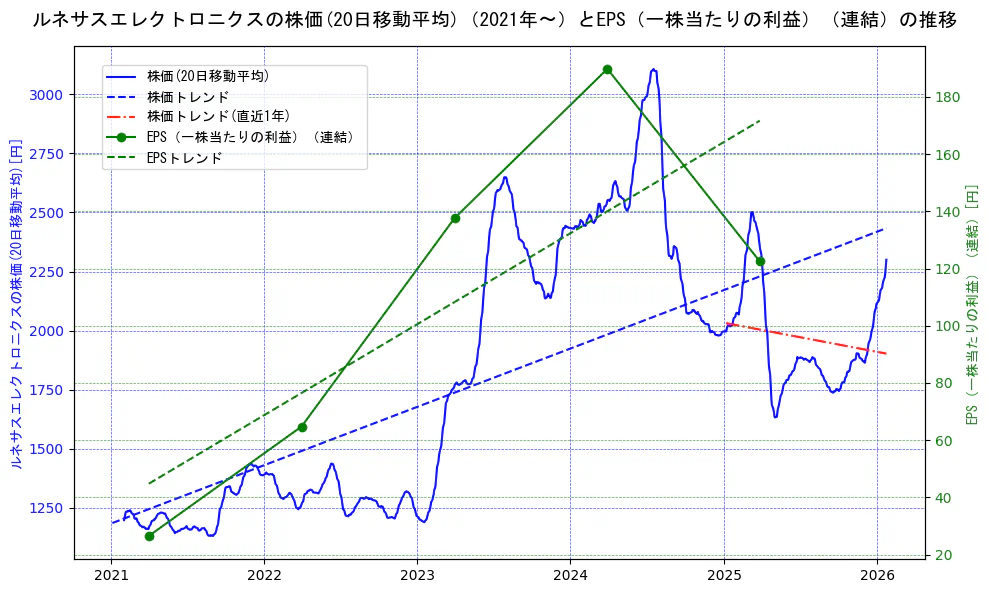 ルネサスエレクトロニクスの過去5年間の株価とEPS（一株当たりの利益）の推移を示す2軸グラフ。株価の回帰直線、EPS（一株当たりの利益）の回帰直線、直近1年間の株価回帰直線を含み、業績と市場評価の関係性を視覚化。