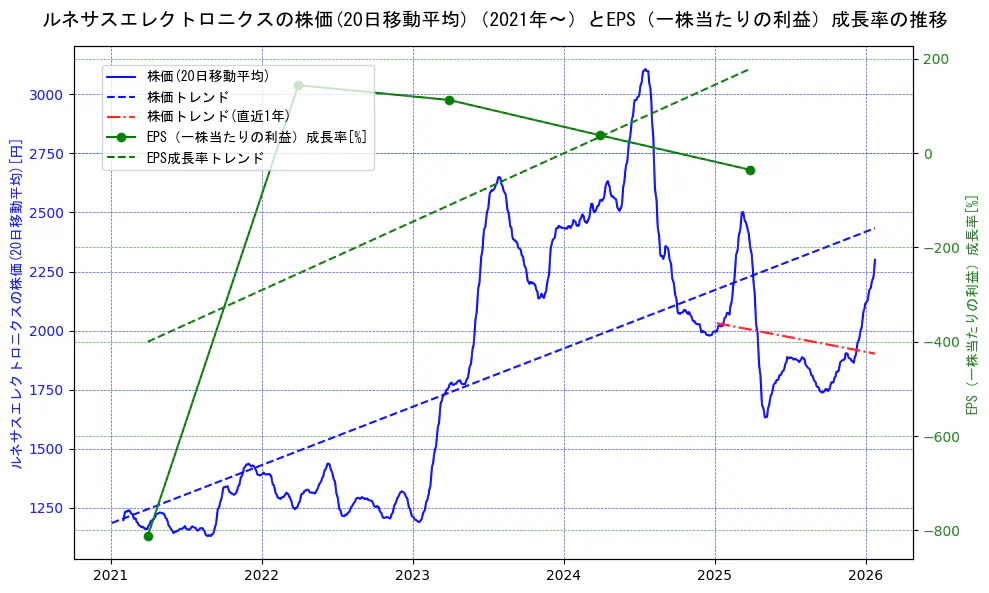 ルネサスエレクトロニクスの過去5年間の株価とEPS（一株当たりの利益）成長率の推移を示す2軸グラフ。株価の回帰直線、EPS（一株当たりの利益）成長率の回帰直線、直近1年間の株価回帰直線を含み、財務指標と市場評価の関係性を視覚化。