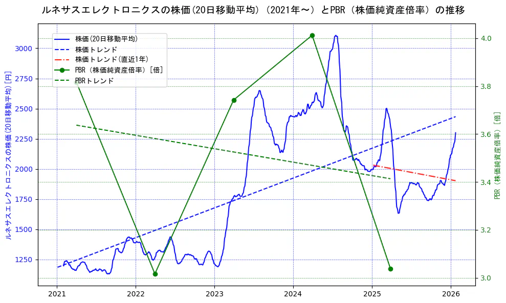 ルネサスエレクトロニクスの過去5年間の株価とPBR（株価純資産倍率）の推移を示す2軸グラフ。株価の回帰直線、PBR（株価純資産倍率）の回帰直線、直近1年間の株価回帰直線を含み、財務指標と市場評価の関係性を視覚化。