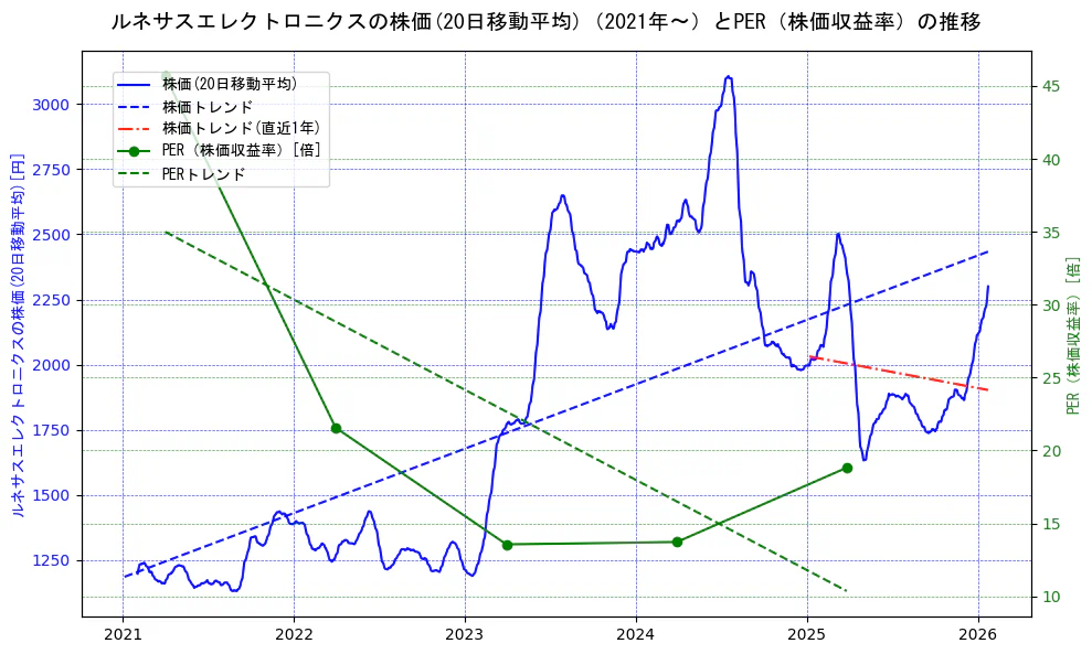 ルネサスエレクトロニクスの過去5年間の株価とPER（株価収益率）の推移を示す2軸グラフ。株価の回帰直線、PER（株価収益率）の回帰直線、直近1年間の株価回帰直線を含み、財務指標と市場評価の関係性を視覚化。