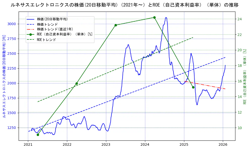 ルネサスエレクトロニクスの過去5年間の株価とROE（自己資本利益率）の推移を示す2軸グラフ。株価の回帰直線、ROE（自己資本利益率）回帰直線、直近1年間の株価回帰直線を含み、業績と市場評価の関係性を視覚化。