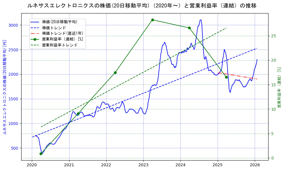 ルネサスエレクトロニクスの過去5年間の株価と営業利益率の推移を示す2軸グラフ。株価の回帰直線、営業利益率の回帰直線、直近1年間の株価回帰直線を含み、業績と市場評価の関係性を視覚化。