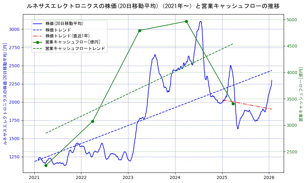 ルネサスエレクトロニクスの過去5年間の株価と営業キャッシュフローの推移を示す2軸グラフ。株価の回帰直線、営業キャッシュフローの回帰直線、直近1年間の株価回帰直線を含み、財務指標と市場評価の関係性を視覚化。