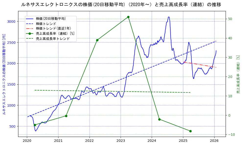 ルネサスエレクトロニクスの過去5年間の株価と売上高成長率の推移を示す2軸グラフ。株価の回帰直線、売上高成長率の回帰直線、直近1年間の株価回帰直線を含み、財務指標と市場評価の関係性を視覚化。