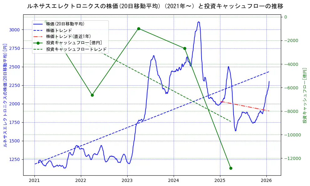 ルネサスエレクトロニクスの過去5年間の株価と投資キャッシュフローの推移を示す2軸グラフ。株価の回帰直線、投資キャッシュフローの回帰直線、直近1年間の株価回帰直線を含み、財務指標と市場評価の関係性を視覚化。