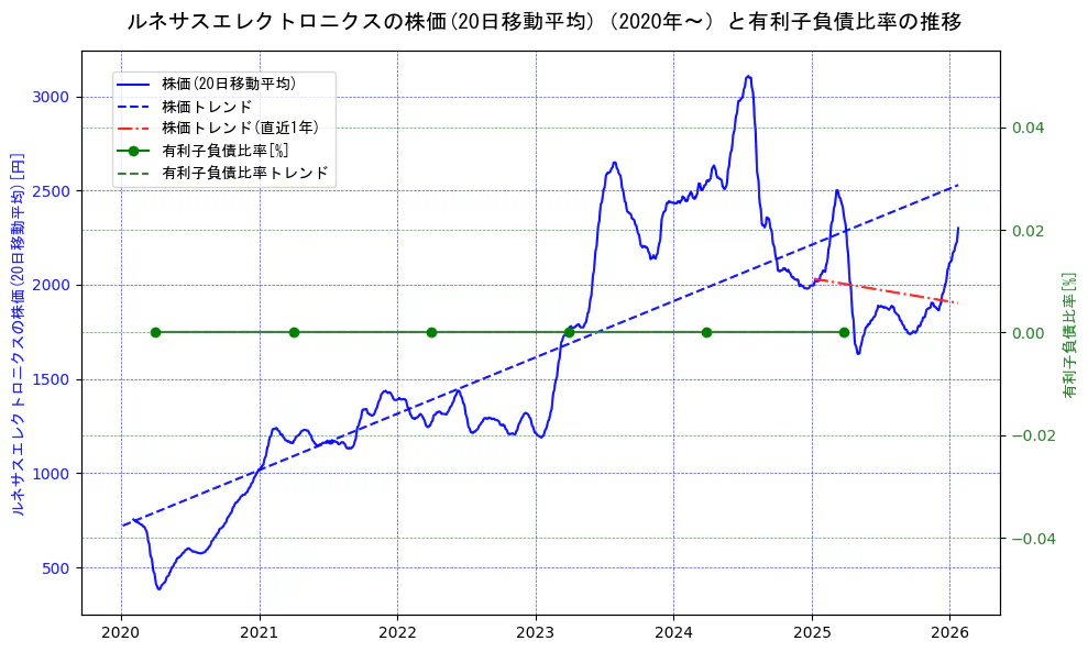 ルネサスエレクトロニクスの過去5年間の株価と有利子負債比率の推移を示す2軸グラフ。株価の回帰直線、有利子負債比率の回帰直線、直近1年間の株価回帰直線を含み、財務指標と市場評価の関係性を視覚化。