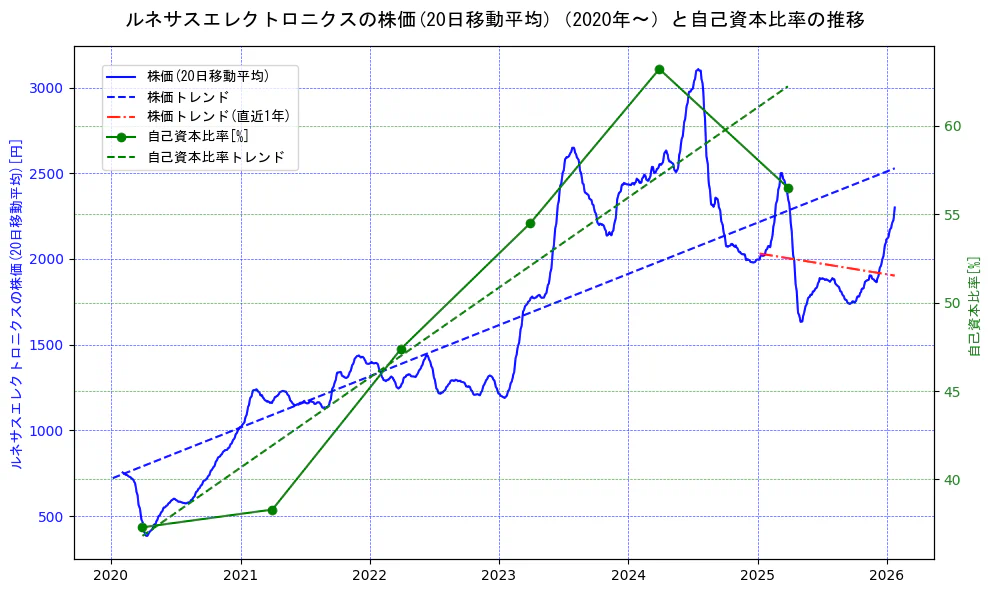 ルネサスエレクトロニクスの過去5年間の株価と自己資本比率の推移を示す2軸グラフ。株価の回帰直線、自己資本比率の回帰直線、直近1年間の株価回帰直線を含み、財務指標と市場評価の関係性を視覚化。