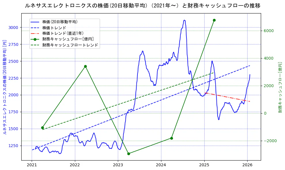 ルネサスエレクトロニクスの過去5年間の株価と財務キャッシュフローの推移を示す2軸グラフ。株価の回帰直線、財務キャッシュフローの回帰直線、直近1年間の株価回帰直線を含み、財務指標と市場評価の関係性を視覚化。