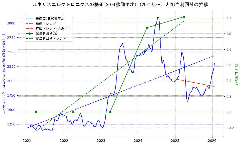 ルネサスエレクトロニクスの過去5年間の株価と配当利回りの推移を示す2軸グラフ。株価の回帰直線、配当利回りの回帰直線、直近1年間の株価回帰直線を含み、財務指標と市場評価の関係性を視覚化。