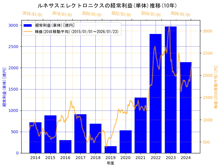 ルネサスエレクトロニクス株式会社の経常利益(単体)と株価の10年間推移(2軸グラフ)