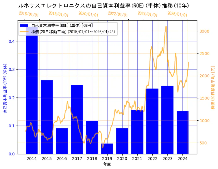ルネサスエレクトロニクス株式会社の自己資本利益率(ROE)(単体)と株価の10年間推移(2軸グラフ)