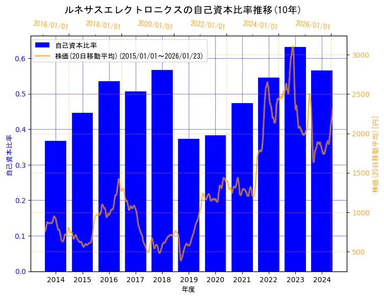ルネサスエレクトロニクス株式会社の自己資本比率と株価の10年間推移(2軸グラフ)