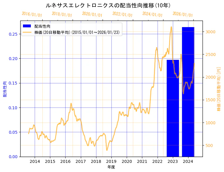 ルネサスエレクトロニクス株式会社の配当性向と株価の10年間推移(2軸グラフ)