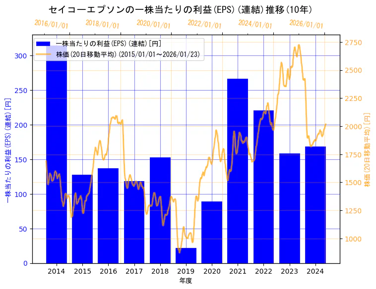 セイコーエプソン株式会社の一株当たりの利益(EPS)(連結)と株価の10年間推移(2軸グラフ)