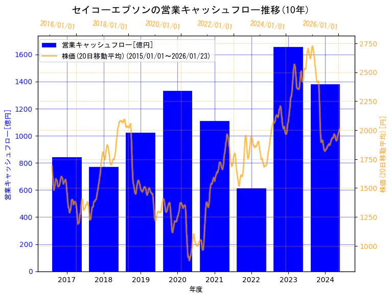 セイコーエプソン株式会社の営業キャッシュフローと株価の10年間推移(2軸グラフ)