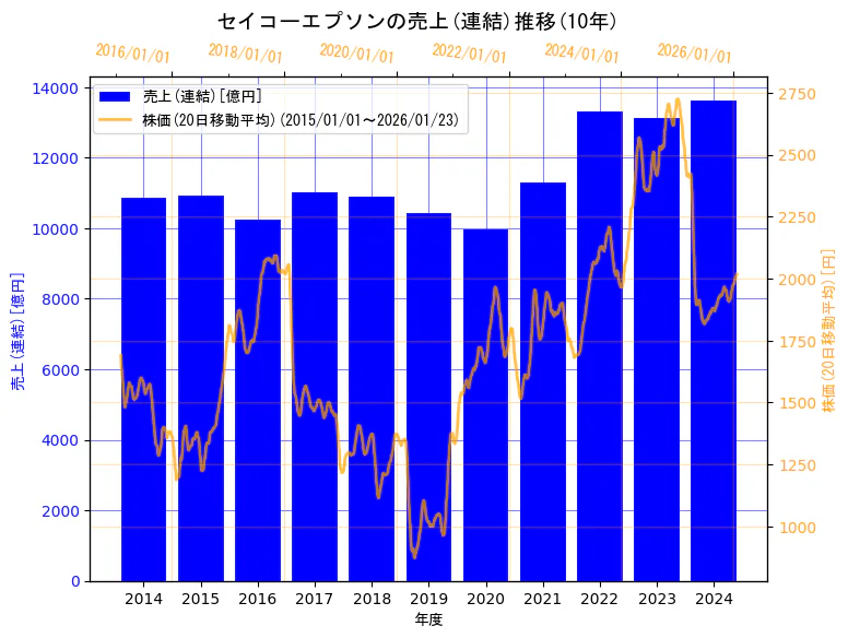 セイコーエプソン株式会社の売上(連結)と株価の10年間推移(2軸グラフ)