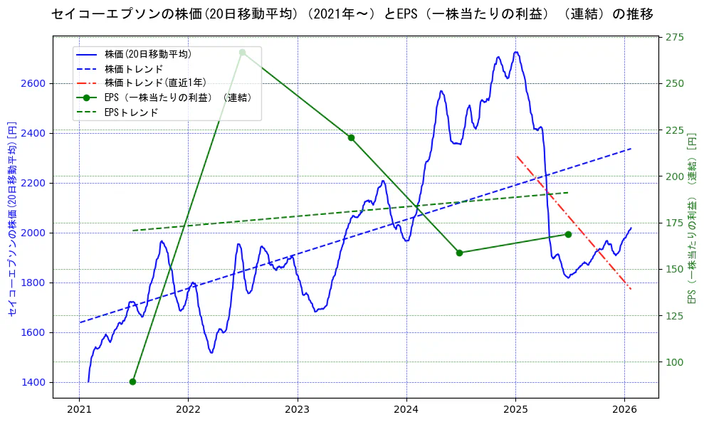 セイコーエプソンの過去5年間の株価とEPS（一株当たりの利益）の推移を示す2軸グラフ。株価の回帰直線、EPS（一株当たりの利益）の回帰直線、直近1年間の株価回帰直線を含み、業績と市場評価の関係性を視覚化。