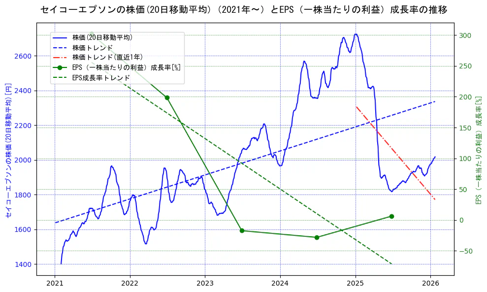 セイコーエプソンの過去5年間の株価とEPS（一株当たりの利益）成長率の推移を示す2軸グラフ。株価の回帰直線、EPS（一株当たりの利益）成長率の回帰直線、直近1年間の株価回帰直線を含み、財務指標と市場評価の関係性を視覚化。