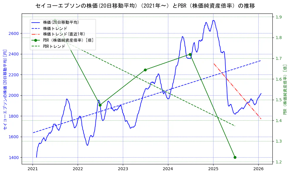 セイコーエプソンの過去5年間の株価とPBR（株価純資産倍率）の推移を示す2軸グラフ。株価の回帰直線、PBR（株価純資産倍率）の回帰直線、直近1年間の株価回帰直線を含み、財務指標と市場評価の関係性を視覚化。