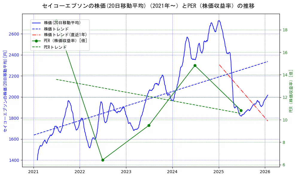 セイコーエプソンの過去5年間の株価とPER（株価収益率）の推移を示す2軸グラフ。株価の回帰直線、PER（株価収益率）の回帰直線、直近1年間の株価回帰直線を含み、財務指標と市場評価の関係性を視覚化。
