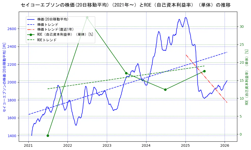 セイコーエプソンの過去5年間の株価とROE（自己資本利益率）の推移を示す2軸グラフ。株価の回帰直線、ROE（自己資本利益率）回帰直線、直近1年間の株価回帰直線を含み、業績と市場評価の関係性を視覚化。