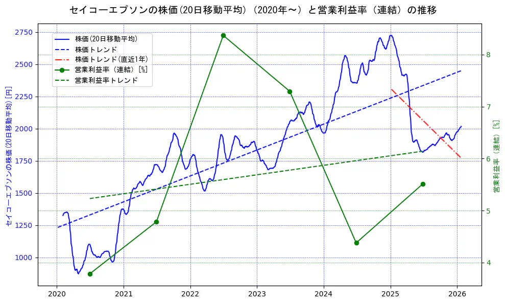 セイコーエプソンの過去5年間の株価と営業利益率の推移を示す2軸グラフ。株価の回帰直線、営業利益率の回帰直線、直近1年間の株価回帰直線を含み、業績と市場評価の関係性を視覚化。