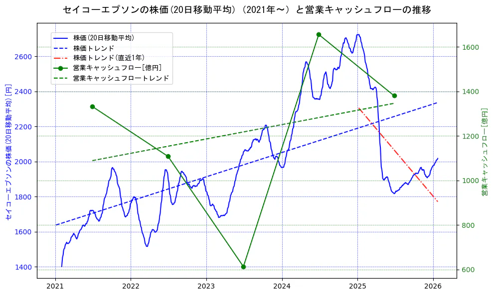 セイコーエプソンの過去5年間の株価と営業キャッシュフローの推移を示す2軸グラフ。株価の回帰直線、営業キャッシュフローの回帰直線、直近1年間の株価回帰直線を含み、財務指標と市場評価の関係性を視覚化。